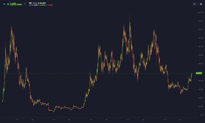 A Binance trading chart displaying SOL/USDT price action from 2019 to mid-2025, showing a peak around $295 in early 2025 with the current price at $122.3390. The chart illustrates SOL's long-term growth from lows near $0.50 to recent highs, visually supporting the discussion of whether the token can achieve another 10x increase from its current level.