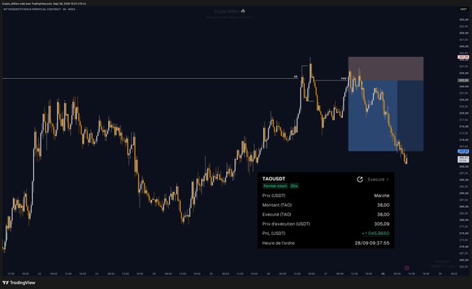 A candlestick chart of TAOUSDT on Binance shows a 32% profit trade entry at 325.09 with a current price of 305.09, alongside a highlighted supply zone near the 345-355 range and the post noting this is the user's "first trade in a super long time."