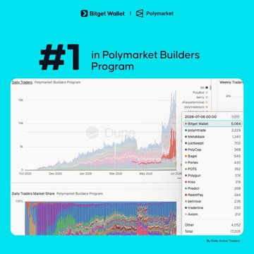 A promotional infographic from Bitget Wallet x Polymarket highlighting their "#1 in Polymarket Builders Program" achievement, featuring a Dune Analytics chart showing daily traders with Bitget Wallet ranking #1 at 5,064 and Polymarket capturing 48% of the total 12,039 traders with an active trader address of 0x87B1F4a2e9B2f102E1A60D4eF6e1.