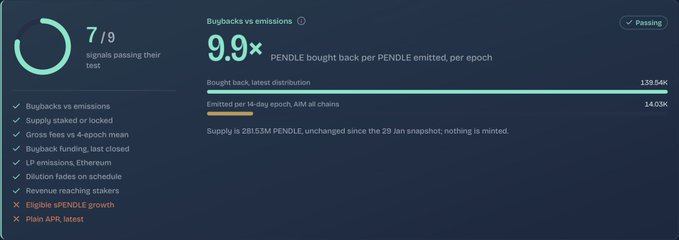 A dashboard showing a '7/9 signals passing their test' indicator and a metric for PENDLE bought back per PENDLE emitted at 9.9x.