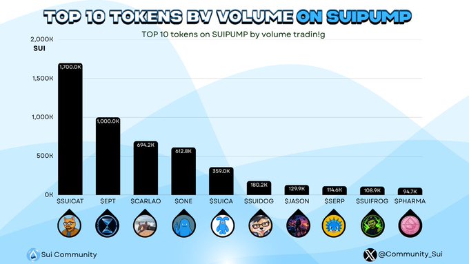 A bar chart titled 'TOP 10 TOKENS BY VOLUME ON SUIPUMP' showing the top tokens on SUIPUMP by volume trading, led by $SUICAT at 1,700.0K SUI, followed by $EPT, $CARLAO, $SONE, and others, sourced from Sui Community.