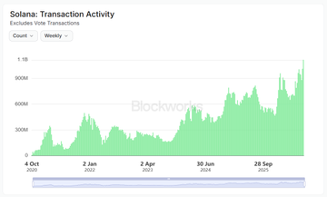 A line graph titled 'Solana: Transaction Activity' displays weekly transaction counts from October 2022 to late 2023, with the chart watermark reading 'Blockworks'.