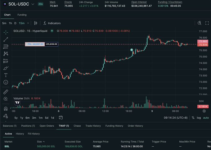 A trading chart from Hyperliquid showing the SOL-USDC perpetual futures market with current price around 75.939, displaying a 15-minute candlestick chart with a TWAP order for 500,000 SOL partially filled at 75.985.