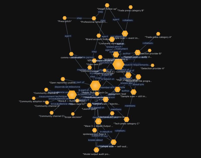 A network graph visualization depicting interconnected nodes labeled with terms like "agent," "rotation," "step," "press pitch," "Trade press category A/B/C," "Detection provider," "Content creator," and "Wave Z – Round," illustrating the OriginTrail DKG v10 system's web of agent-based knowledge sharing and decision-making workflows. The diagram visually represents the post's concept of distributed agent memory and structured, verifiable business knowledge across multiple interconnected processes.