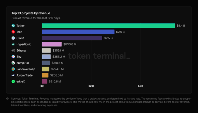 The image is a bar chart titled "Top 10 projects by revenue" showing the sum of revenue for the last 365 days, with Tether leading at $5.4B, followed by Tron ($2.9B), Circle ($2.5B), and Hyperliquid ($800.8M), illustrating the crypto sector's wide revenue gap and supporting the post's point about Hyperliquid's outsized fee capture relative to its tiny team of 11 people.