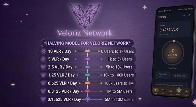 The image showcases the **Veloriz Network** halving model, displaying mining rewards in $VLR that decrease from 10 VLR/day (0-1k users) down to 0.15625 VLR/day (5M-10M users) as user adoption grows, alongside a mobile app screenshot showing a balance of 0.4267 VLR. This visual reinforces the post's message that early pioneers benefit most, since the halving structure means mining rewards drop significantly as the network expands.