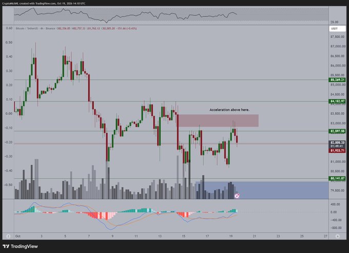A Bitcoin/US Dollar candlestick chart from TradingView dated October 19, 2024, shows BTC trading at $82,997.58 within a sideways "chop" range between approximately $80,141 and $86,729, with a highlighted zone marking "Acceleration above here" near $86,000—visually confirming the post's observation of indecisive, range-bound price action.