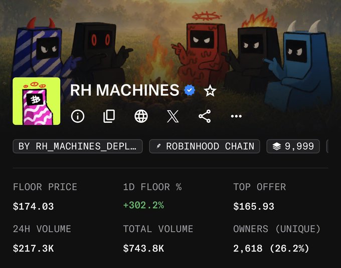 Screenshot of the "RH MACHINES" NFT collection on Robinhood Chain, showing a floor price of $174.03 (up +302.2% in 24h), 24H volume of $217.3K, and 9,999 supply. The banner features devilish cartoon machine characters, fitting the post's playful nod to "BTC machines go brrrr" amid surging NFT metrics.