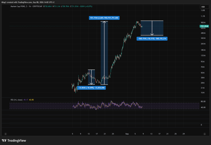 A TradingView chart of Market Cap PGUN showing price percentage changes, with annotations indicating a 911.75% gain and a 569.15% drop, alongside an RSI indicator at the bottom.