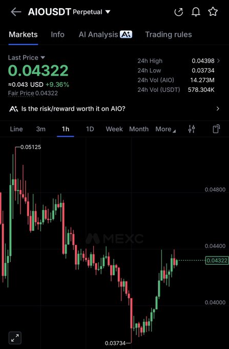 A trading chart for AIOUSDT Perpetual on MEXC showing a last price of 0.04322, up 9.36%, with a question prompt 'Is the risk/reward worth it on AIO?'.