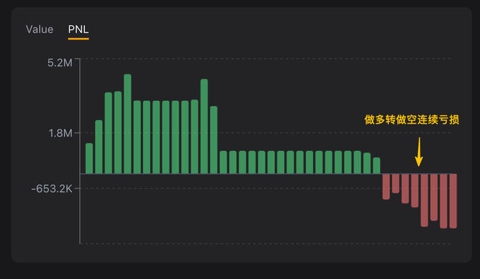 A bar chart titled "PNL" displays a trader's profit and loss history, showing several consecutive profitable trades (green bars peaking near 5.2M) followed by an arrow pointing to a series of losing trades (red bars extending below -653.2K), annotated in Chinese as "做多转做空连续亏损" (consecutive losses after switching from long to short), illustrating the trader's five straight losses totaling a $3.5 million drawdown after flipping from long to short positions on ETH.