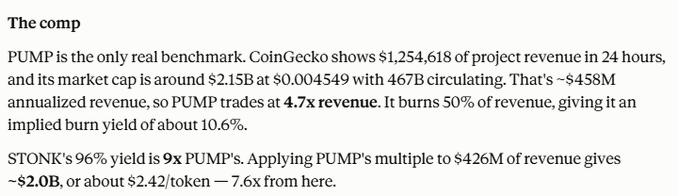 The image shows an analysis titled "The comp" comparing PUMP and STONK token valuations, noting PUMP trades at 4.7x revenue with a 10.6% burn yield, and applying PUMP's 9x multiple to STONK's $426M revenue yields a ~$2.0B valuation (~$2.42/token, 7.6x upside). The post's valuation of $2B aligns with the image's comp-based estimate, suggesting STONK is significantly undervalued at its current $260M FDV given its daily burn rates of $700k-$1.2M.