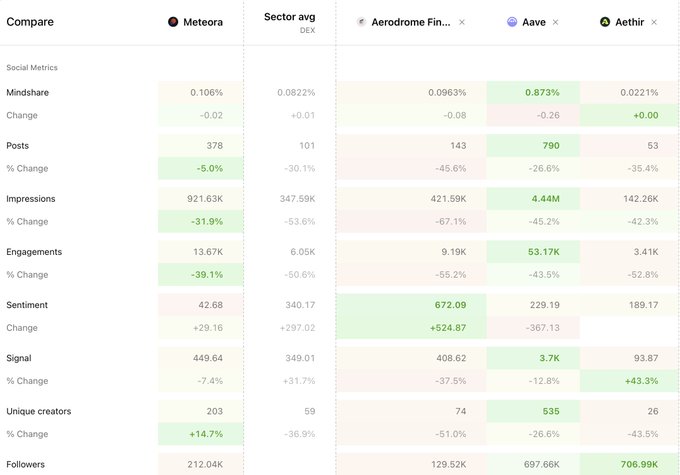 The image displays a comparison of two companies, Meteora, with their revenue figures for various quarters over the past three years. The Meteora company has consistently outperformed others in terms of revenue growth, especially in 2016 where they experienced an impressive growth of 0.94% compared to the previous year's 0.78%. In contrast, other companies like Avare and Mindspace have seen a decline in their revenue figures over the same period. Additionally, the Meteora company is among the top businesses with a mindshare score of 1 on a scale of 0-100 based on user attention. This shows that the Meteora platform has been well-received by users for its unique features and functionality as compared to other similar platforms in the market.