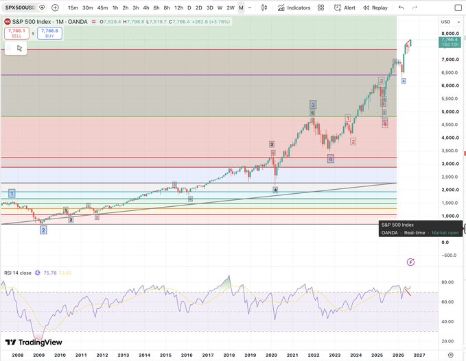 A TradingView chart of the S&P 500 Index (SPX) on a monthly timeframe shows the index trading at 7,766.4 (up +3.78% to 7,798.8), reaching fresh highs near 8,000, alongside an RSI(14) reading of 76.79 that threatens overbought territory. The chart visually supports the post's claim of bearish divergence, as the RSI panel beneath the price action appears to be making lower highs even as SPX prints new all-time highs, reinforcing the "Perfect Storm Index" warning about a corrective structure forming.