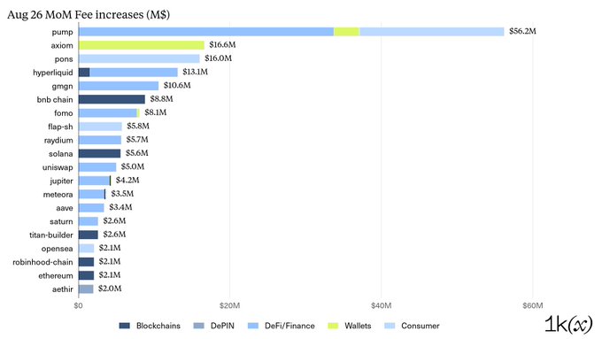 A horizontal bar chart titled 'Aug 26 MoM Fee increases (M$)' ranks cryptocurrencies and blockchains by fee increases, led by pump ($56.2M), axiom ($16.6M), and pons ($16.0M), categorized by Blockchain, DePIN, DeFi/Finance, Wallets, and Consumer.