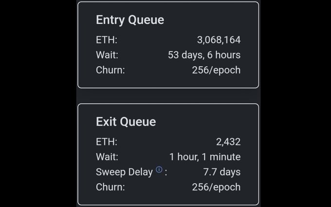 𝗝𝗨𝗦𝗧 𝗜𝗡: There is now 1,261x more eth queued to stake than to unstake.
