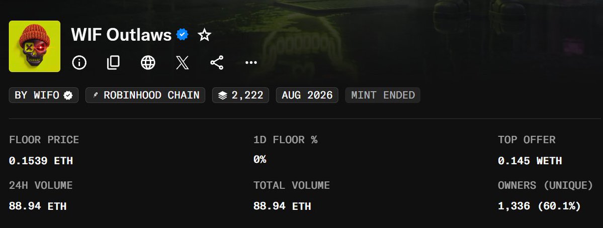 The image shows an NFT collection listing for "WIF Outlaws" by WIFO on Robinhood Chain, with a total supply of 2,222, a floor price of 0.1539 ETH, 24H volume of 88.94 ETH, and 1,336 unique owners (60.1%). The listing provides context for the post's mention of the WIF Outlaws collection and remaining supply during the FCFS minting phase, with minting having ended in August 2026.
