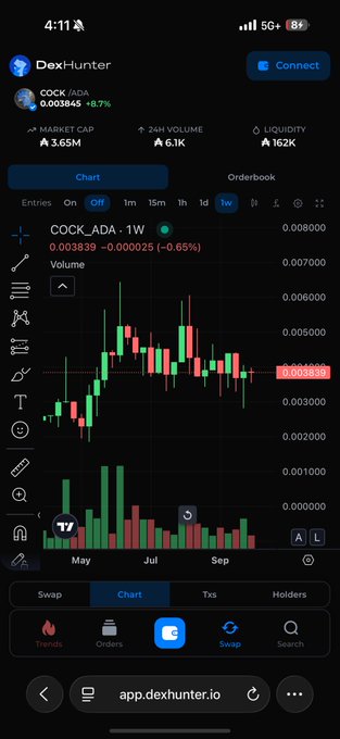 A mobile screenshot of the Dex-hunter app showing a weekly candlestick chart for the COCK_ADA trading pair, with a market cap of 3.65M, 24H volume of 6.1K, and liquidity of 162K.