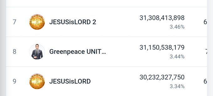 A cryptocurrency or token ranking list showing entries #7-9, with 'JESUSisLORD 2' at 31,308,413,898 (3.46%), 'Greenpeace UNIT...' at 31,150,538,179 (3.44%), and 'JESUSisLORD' at 30,232,327,750 (3.34%).