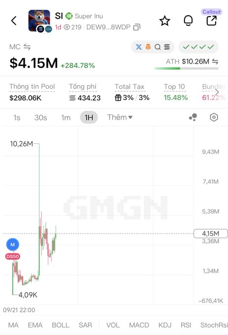 A trading chart interface from GMGN showing the price performance of the 'Super Inu' (SI) token, currently valued at $4.15M with a massive 284.78% increase, and an all-time high of $10.26M.