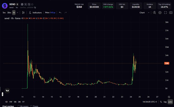 A TradingView chart of the $SEND token shows a massive pump to over $5M market cap followed by a steep decline to $1M range, before staging a recent sharp recovery back toward $3M (+577.21% 24h) on the 1-hour timeframe. The chart visually supports the post's bullish thesis by highlighting the token's volatile "hated rally" pattern reminiscent of legendary Ethereum runners, with Oh Mitch (of $MOG) seemingly driving renewed momentum.