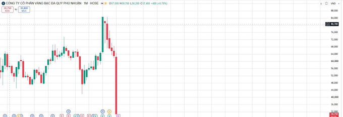 A stock chart for a Vietnamese company (Tổng CTCP Vàng bạc Đá quý Phú Nhuận - PNJ) displays a dramatic sharp decline in its price.