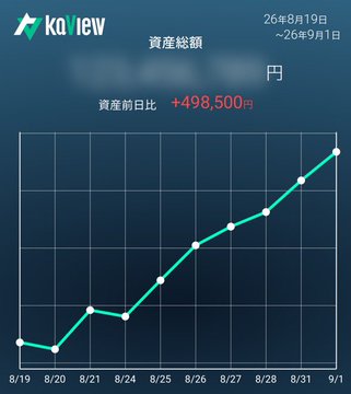 The image displays a Japanese Rakuten Securities (kakeibu) portfolio dashboard dated August 19 to September 1, 2026, showing a total asset graph with a notable gain of +498,500 yen compared to the previous day, reflecting the poster's recent active swing trading activity beyond their usual long-term holdings.
