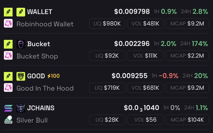 Cryptocurrency listing showing four tokens: WALLET (Robinhood Wallet) at $0.009798, Bucket (Bucket Shop) at $0.002296, GOOD (Good In The Hood) at $0.009255, and JCHAINS (Silver Bull) at $0.031040, along with their liquidity, volume, and market cap stats.