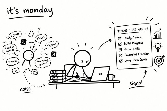 A hand-drawn sketch titled 'it's monday' showing a stick figure filtering out 'noise' (FOMO, random tweets, drama) to focus on 'signal' (Study/Work, Build Projects, Grow Skills, Financial Freedom, Long Term Goals).