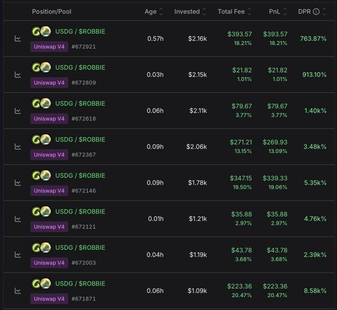 The image displays a portfolio dashboard showing eight liquidity positions on the USDG/$ROBBIE Uniswap V4 pool, with investments ranging from $1.09k to $2.16k and impressive profit and loss percentages, highlighted by a top return of $393.57 (18.21%) at a 763.87% DPR. The dashboard visually corroborates the post's claim of earning a significant profit—around $1,428—within a short timeframe by setting up LP positions.