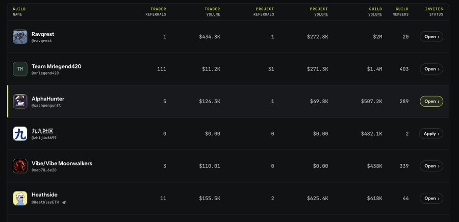 A leaderboard displaying guilds including Ravgrest, Team Mrlegend420, AlphaHunter, 九九社区, Vibe/Vibe Moonwalkers, and Heathside, showing metrics like trader referrals, trader volume, and guild volume.