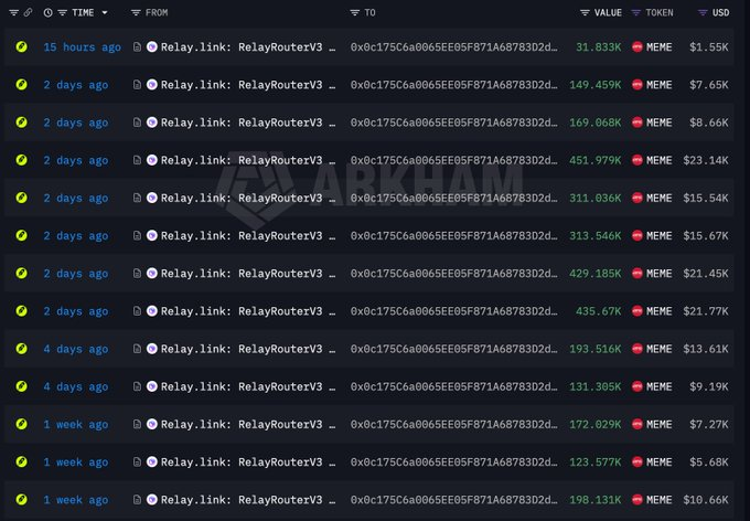 A blockchain transaction history list on the Arkham platform showing multiple large transfers of a 'MEME' token via Relay.link, with transactions ranging from $1.55K to $23.14K in USD value.
