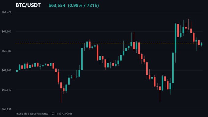 A candlestick chart of BTC/USDT on Nguon Binance showing the price at $63,554 with a 0.98% change over 21 hours, dated 4/8/2026.