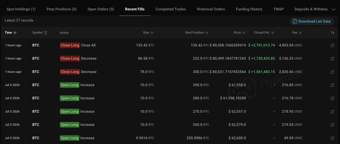 A cryptocurrency trading platform showing the 'Recent Fills' tab with multiple BTC trades, including closed long positions with profits of +$2,701,013.74, +$1,730,429.05, and +$1,561,483.15 USDC, along with several opened long positions.