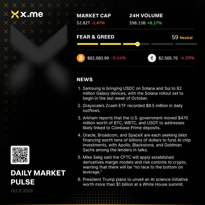 A Daily Market Pulse graphic dated Oct 8 2026 showing a market cap of $2.82T (-1.47%), 24H volume of $98.13B (+8.17%), and a Fear & Greed index of 59 (Neutral), along with crypto news including Samsung bringing USDC to Galaxy devices and Grayscale's Zcash ETF outflows.