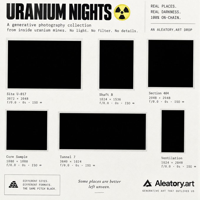 A promotional graphic for 'URANIUM NIGHTS' by Aleatory.art showcases a generative photography collection featuring six pitch-black rectangles representing images from uranium mines, with text stating 'REAL PLACES. REAL DARKNESS. 100% ON-CHAIN.'