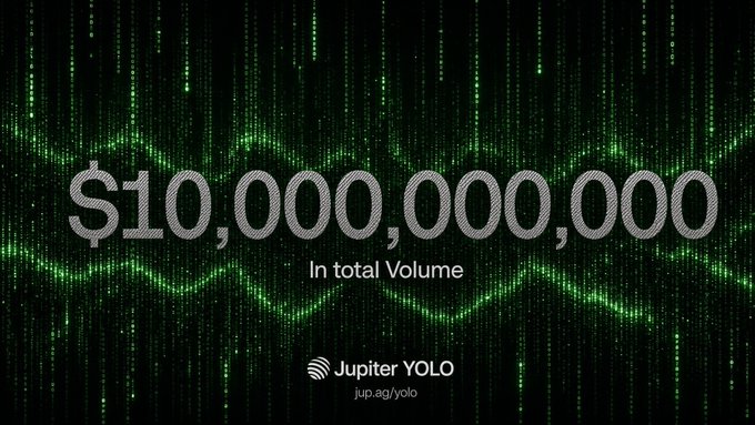 A black-and-green digital market graphic displays “$10,000,000,000” in large text, with “In total Volume” beneath it and the “Jupiter YOLO” logo and “jup.ag/yolo” below. It illustrates the accompanying claim of $10B in trading volume on Jupiter Yolo in under seven days.