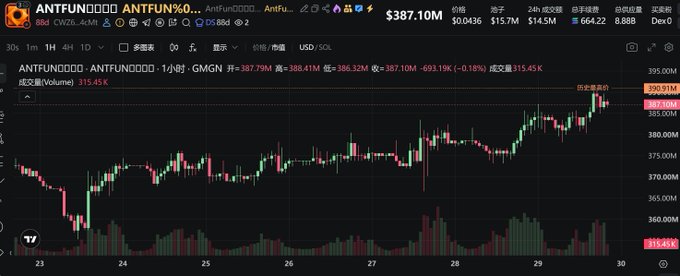A dark-themed cryptocurrency trading chart for ANTFUN/USDT showing a price of $387.10M, with green and red candlesticks displaying price movements and trading volume over time.