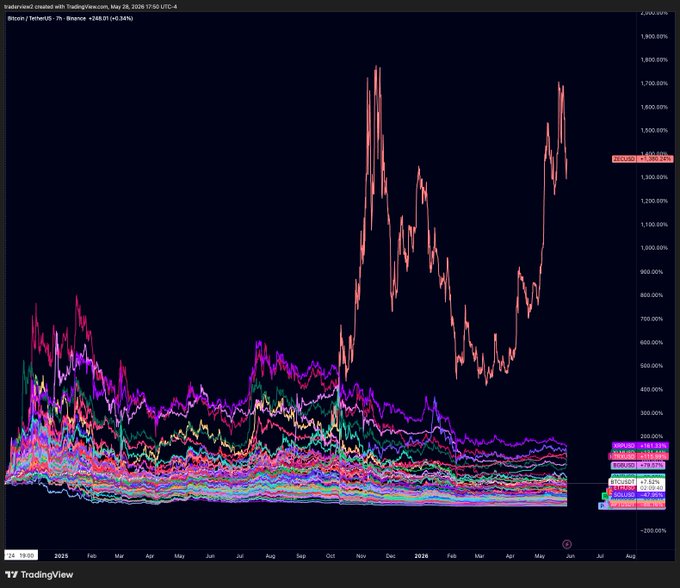 A stock chart with prices of Bitcoin and Ripple, showing some trends over time. The chart has a dark blue background color that contrasts sharply with the bright colors used for different data points.