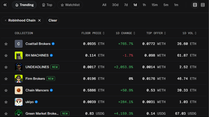 A screenshot of an NFT marketplace trending page filtered by 'Robinhood Chain', displaying collections like Coattail Brokers, RH MACHINES, UNDEADLINES, Firm Brokers, Chain Mancets, ukiyo, and Green Market Broke with their floor prices in ETH/USDG and 1D percentage changes.