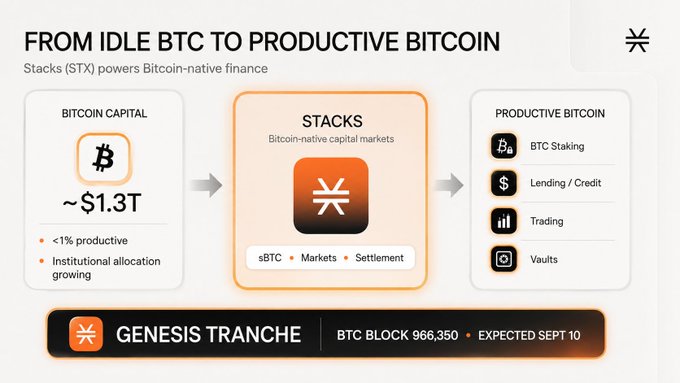 A slide titled "FROM IDLE BTC TO PRODUCTIVE BITCOIN" illustrates Stacks (STX) as a bridge between the ~$1.3T Bitcoin capital market—where less than 1% is currently productive—and productive Bitcoin use cases like staking, lending, trading, and vaults, with a Genesis Tranche launching at BTC Block 966,350. The image visually reinforces the post's thesis that the next major Bitcoin opportunity lies in activating idle BTC through Bitcoin-native capital markets.