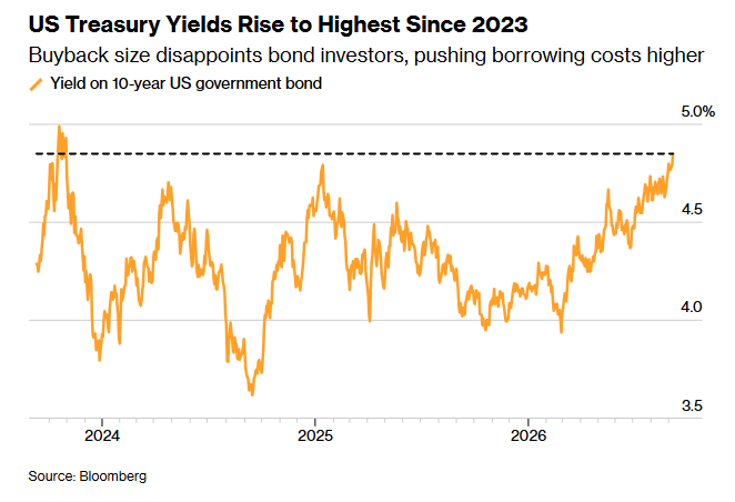 The chart titled "US Treasury Yields Rise to Highest Since 2023" shows the 10-year US government bond yield climbing to nearly 5.0%, with the subtitle noting that a "buyback size disappoints bond investors, pushing borrowing costs higher." The line graph tracks yields from 2024 through 2026, illustrating the recent upward trend that aligns with the post's concern about buyers disappearing from long-term Treasuries and a $36 billion bond sellback reflecting weak demand.