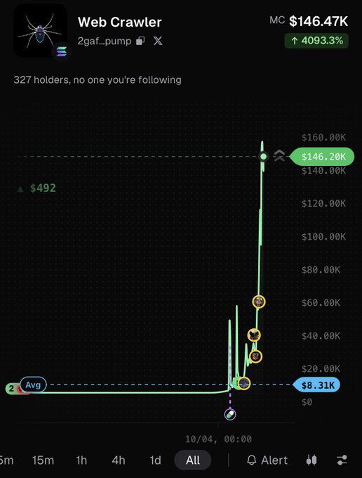 A cryptocurrency chart on a dark background for 'Web Crawler' token, showing a market cap of $146.47K with a massive 4093.3% increase, and several transaction avatars along the price line.