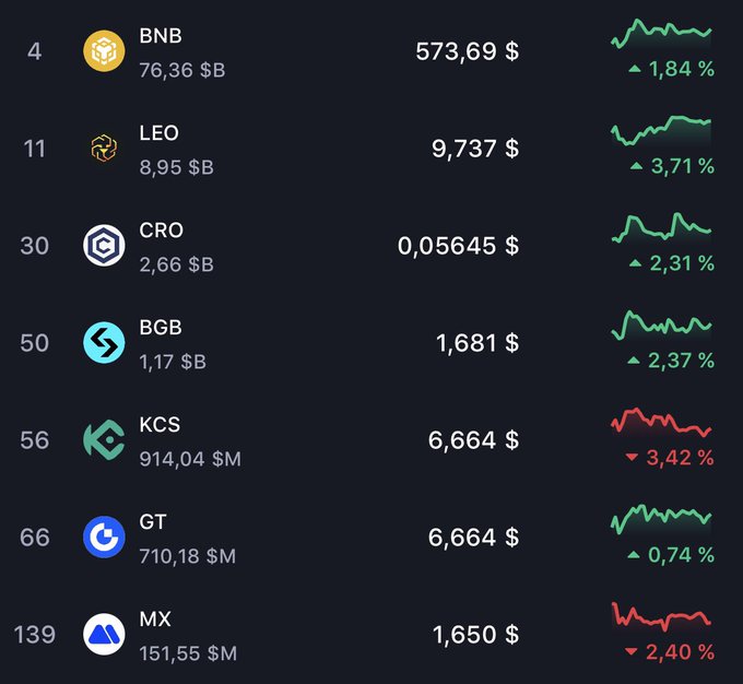 The image displays a cryptocurrency ranking chart listing major exchange tokens—BNB ($573.69, +1.84%), LEO ($9.737, +3.71%), CRO ($0.05645, +2.31%), BGB ($1.681, +2.37%), KCS ($6.664, -3.42%), GT ($6.664, +0.74%), and MX ($1.650, -2.40%)—with their current prices, market caps, and 24-hour performance, visually supporting the post's warning that at least one of these exchange tokens is likely to crash and bankrupt its platform in the second half of 2026.