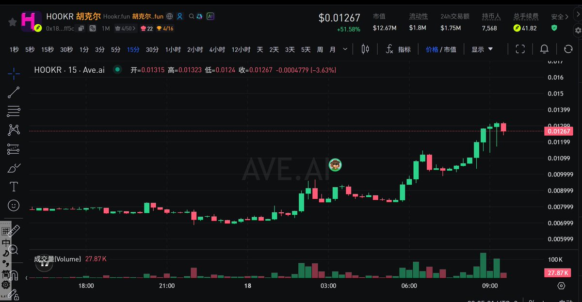 A cryptocurrency trading chart on AVE.AI showing HOOKR (胡克尔) priced at $0.01267, up +51.58%, with a candlestick chart on a 15-minute timeframe.