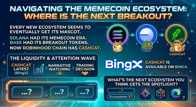 A promotional graphic titled 'NAVIGATING THE MEMECOIN ECOSYSTEM: WHERE IS THE NEXT BREAKOUT?' featuring logos for Solana, Base, and Robinhood's Cashcat, noting that Cashcat is available on BingX.