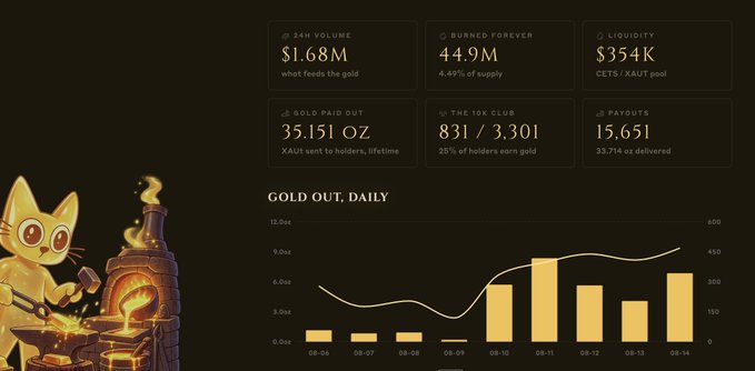 A dashboard displays $CETS token metrics including $1.68M 24h volume, 44.9M burned tokens (4.49% of supply), $354K liquidity, 35.151 oz gold paid out, and 831/3,301 holders (25%) in the 10K Club, alongside a "Gold Out, Daily" bar chart showing gold payouts trending upward from 20-06 to 20-14. The image reinforces the post's claim about $CETS holders doubling to 3,254 and the project's gold-backed tokenomics driving payouts to holders.