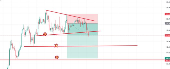 A candlestick chart for $SOL displays a symmetrical triangle pattern with descending resistance and ascending support lines, with key horizontal support levels marked at approximately $108.30, $107.40, and $106.75. The chart illustrates a potential breakdown setup, aligning with the post's analysis of a bearish move targeting lower liquidity zones, while highlighting an opportunity for the "360 Elite Margin Lab" to capitalize on the downward movement.