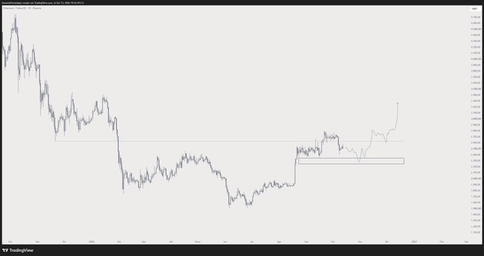 A candlestick chart of Ethereum (ETH/USD) showing price action from late 2021 through 2022, with a horizontal support zone highlighted around the recent price levels, illustrating the post's claim about a potential "last dip ever" for ETH. The chart displays a major downtrend from its 2021 peak, followed by consolidation and an upward move at the right edge of the chart.