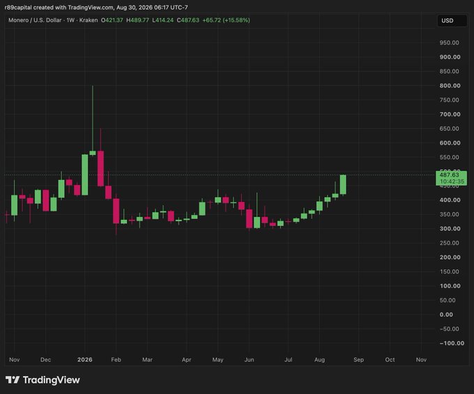 A TradingView candlestick chart for Monero / U.S. Dollar (XMRUSD) showing price data from November to August, with the current price at 487.63 (+15.58%).